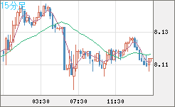 南アフリカランド/円チャート（ZAR/JPY）15分足