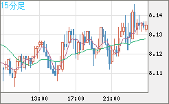 南アフリカランド/円チャート（ZAR/JPY）15分足