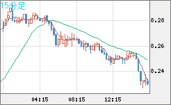 南アフリカランド/円チャート（ZAR/JPY）15分足