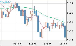 南アフリカランド/円チャート（ZAR/JPY）15分足