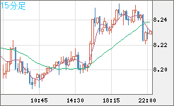 南アフリカランド/円チャート（ZAR/JPY）15分足