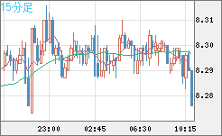 南アフリカランド/円チャート（ZAR/JPY）15分足