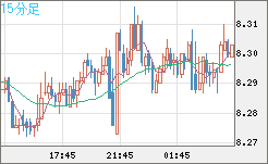 南アフリカランド/円チャート（ZAR/JPY）15分足