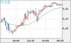 南アフリカランド/円チャート（ZAR/JPY）15分足