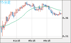 南アフリカランド/円チャート（ZAR/JPY）15分足