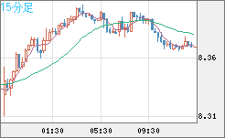 南アフリカランド/円チャート（ZAR/JPY）15分足