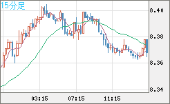 南アフリカランド/円チャート（ZAR/JPY）15分足