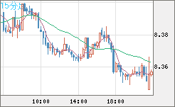 南アフリカランド/円チャート（ZAR/JPY）15分足