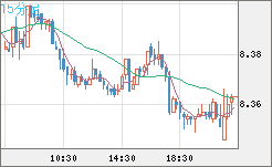南アフリカランド/円チャート（ZAR/JPY）15分足