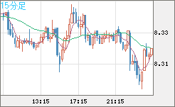 南アフリカランド/円チャート（ZAR/JPY）15分足