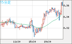 南アフリカランド/円チャート（ZAR/JPY）15分足