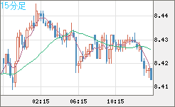 南アフリカランド/円チャート（ZAR/JPY）15分足