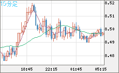 南アフリカランド/円チャート（ZAR/JPY）15分足