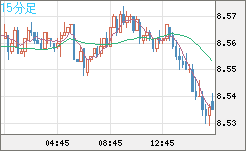 南アフリカランド/円チャート（ZAR/JPY）15分足