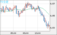 南アフリカランド/円チャート（ZAR/JPY）15分足