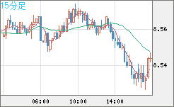 南アフリカランド/円チャート（ZAR/JPY）15分足