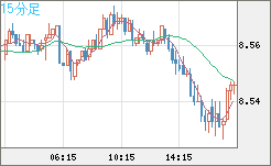 南アフリカランド/円チャート（ZAR/JPY）15分足