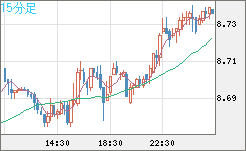 南アフリカランド/円チャート（ZAR/JPY）15分足