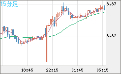 南アフリカランド/円チャート(ZAR/JPY)15分足