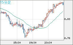 南アフリカランド/円チャート(ZAR/JPY)15分足