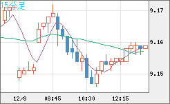 南アフリカランド/円チャート（ZAR/JPY）15分足
