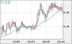 南アフリカランド/円チャート（ZAR/JPY）15分足
