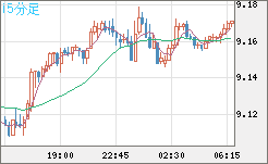 南アフリカランド/円チャート（ZAR/JPY）15分足