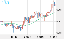 南アフリカランド/円チャート（ZAR/JPY）15分足