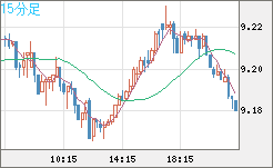 南アフリカランド/円チャート（ZAR/JPY）15分足