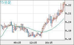 南アフリカランド/円チャート（ZAR/JPY）15分足