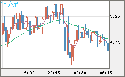 南アフリカランド/円チャート（ZAR/JPY）15分足
