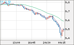 南アフリカランド/円チャート（ZAR/JPY）15分足