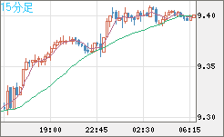 南アフリカランド/円チャート（ZAR/JPY）15分足