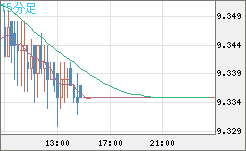 南アフリカランド/円チャート（ZAR/JPY）15分足