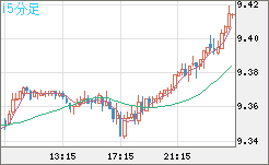 南アフリカランド/円チャート（ZAR/JPY）15分足
