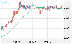 南アフリカランド/円チャート（ZAR/JPY）15分足