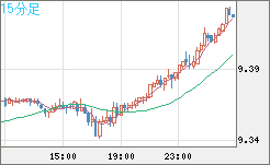 南アフリカランド/円チャート（ZAR/JPY）15分足