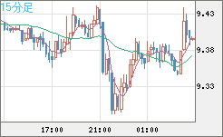 南アフリカランド/円チャート（ZAR/JPY）15分足