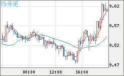 南アフリカランド/円チャート（ZAR/JPY）15分足
