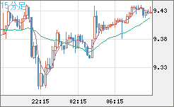 南アフリカランド/円チャート（ZAR/JPY）15分足