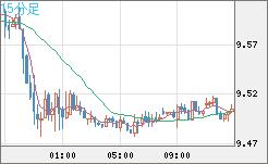 南アフリカランド/円チャート（ZAR/JPY）15分足