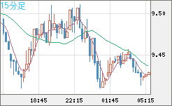 南アフリカランド/円チャート（ZAR/JPY）15分足