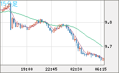 南アフリカランド/円チャート（ZAR/JPY）15分足