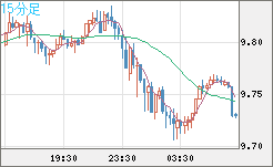 南アフリカランド/円チャート（ZAR/JPY）15分足