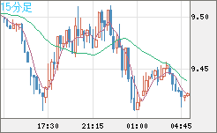 南アフリカランド/円チャート（ZAR/JPY）15分足