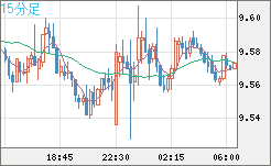 南アフリカランド/円チャート（ZAR/JPY）15分足