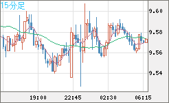 南アフリカランド/円チャート（ZAR/JPY）15分足