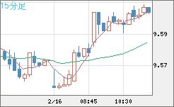 南アフリカランド/円チャート（ZAR/JPY）15分足
