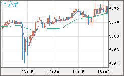 南アフリカランド/円チャート（ZAR/JPY）15分足