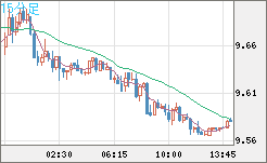 南アフリカランド/円チャート（ZAR/JPY）15分足